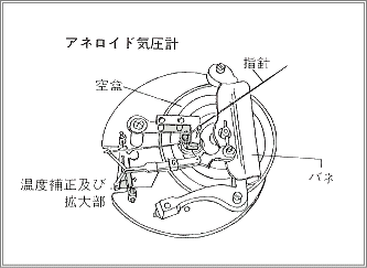 気象用計器 気圧計